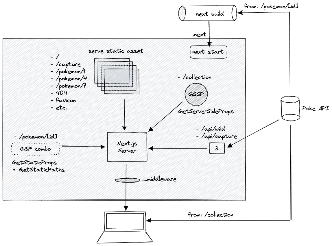 Application architecture